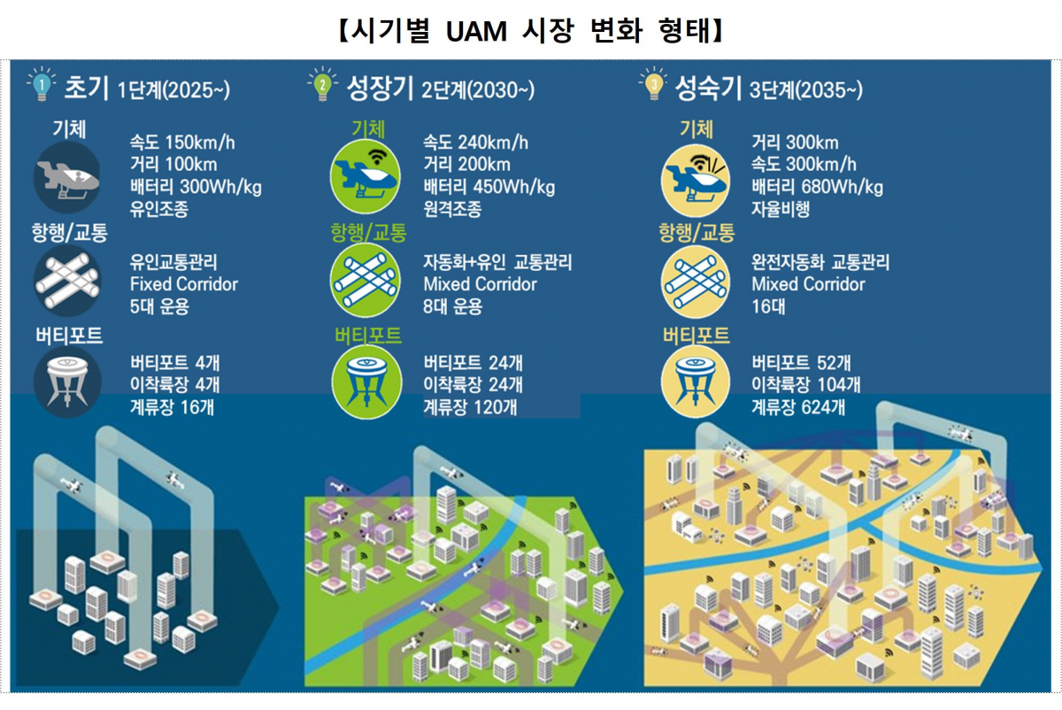 ▲도심항공교통(UAM) 시장 변화 전망. (국토교통부)