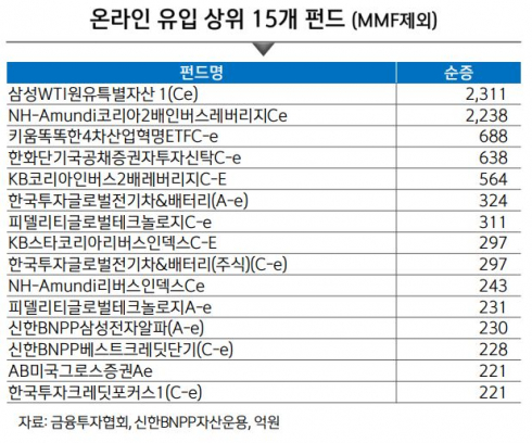 ▲온라인 유입 상위 15개 펀드 현황(MMF 제외).  (자료제공=신한BNPP자산운용)