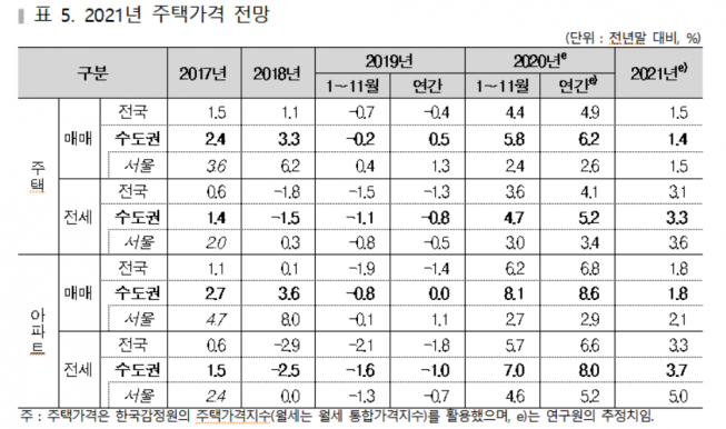 ▲2021년 주택가격 전망. (표=주택산업연구원)