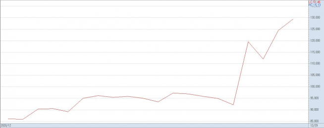 ▲12월 LG전자의 주가 추이(자료제공=키움증권)