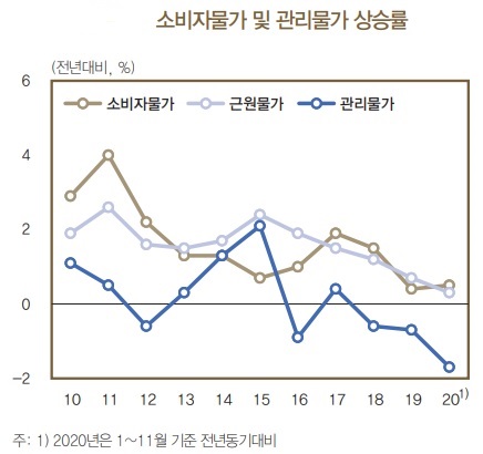 (한국은행, 통계청)