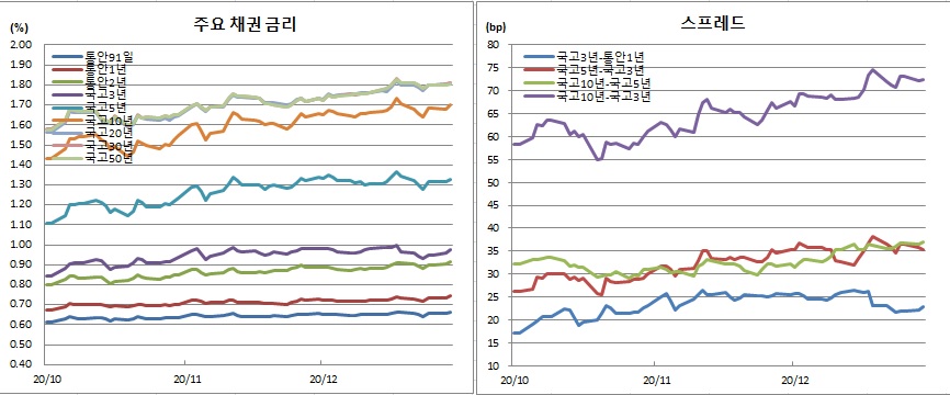 (금융투자협회)