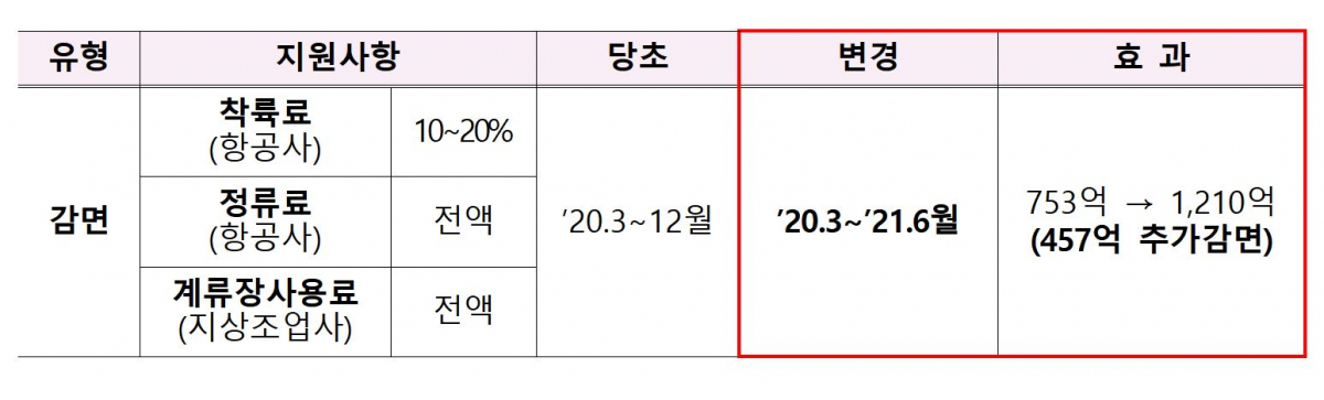 ▲공항시설사용료 감면 연장. (국토교통부)