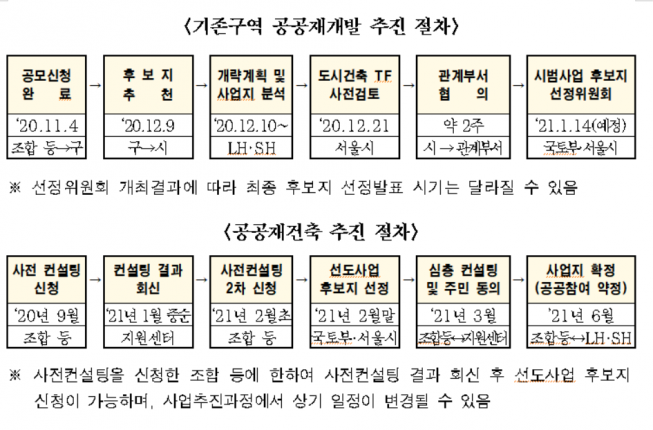 ▲공공재건축 및 공공재개발 추진 계획. (자료제공=서울시)