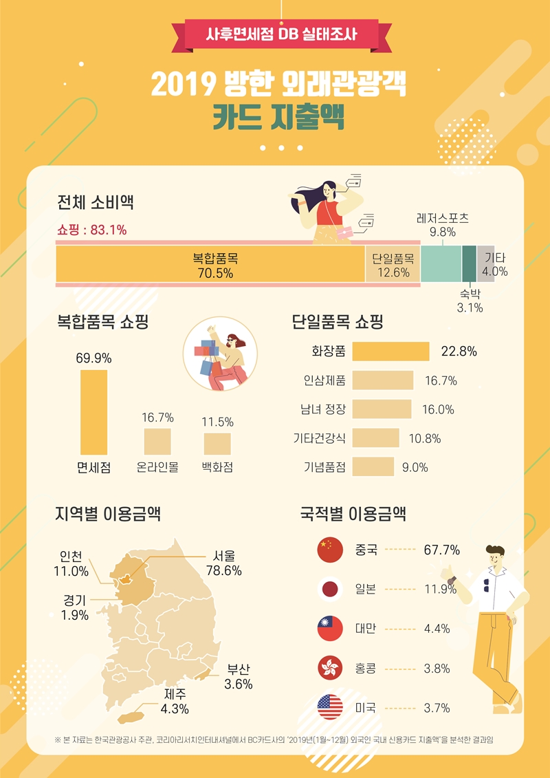 ▲'2019년 외래관광객 지출현황' 인포그래픽. (자료제공=한국관광공사)