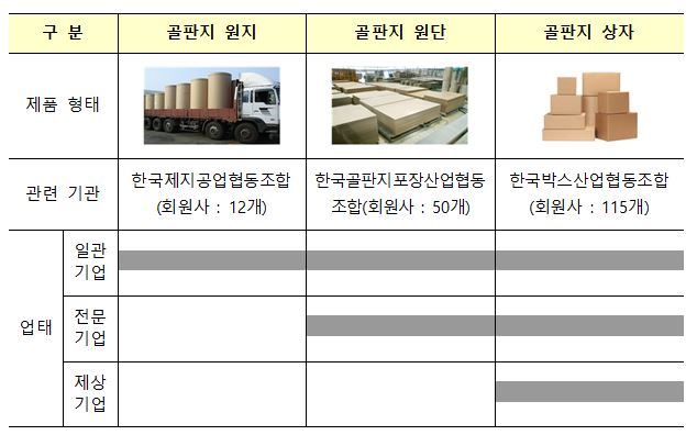 ▲국내 골판지 산업 현황 (자료제공=산업통상자원부)