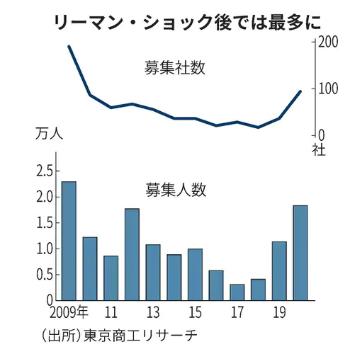 ▲그래프 : 일본 연도별 희망퇴직 모집 회사/ 막대 그래프 : 희망퇴직 모집 인원수(만 명). 출처 닛케이
