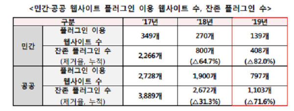 ▲과기정통부가 2019년 12월 27일 발표한 '2019 민간‧공공 웹사이트 플러그인 현황'. 플러그인에는 액티브X와 실행파일(exe파일)이 포함됐다.  (사진제공=과기정통부)