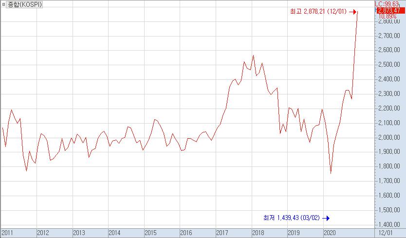 ▲최근 10년 간 코스피 지수 종가 추이(2011년 1월~2020년 12월 30일).