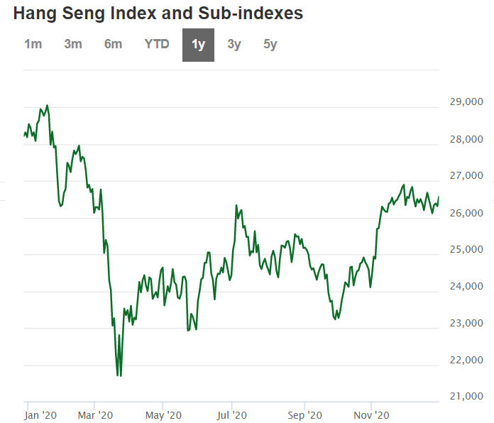 ▲홍콩증시 항셍지수 등락 추이. 출처 홍콩거래소 홈페이지
