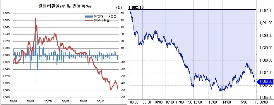▲오른쪽은 30일 원달러환율 장중 흐름. (한국은행, 체크)