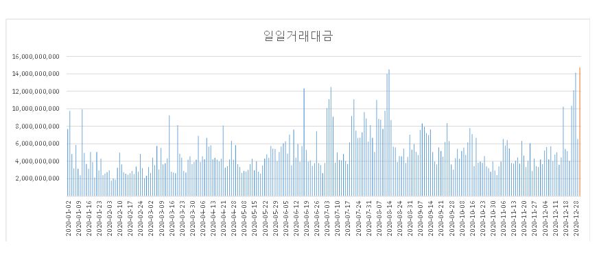 ▲K-OTC 시장 일일 거래대금 추이. (금융투자협회)