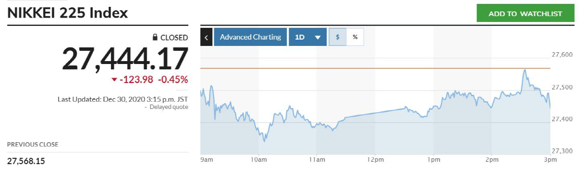 ▲일본증시 닛케이225지수 추이. 30일 종가 2만7444.17 출처 마켓워치