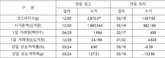 ▲2020년 유가증권시장 주요 기록(자료제공=한국거래소)