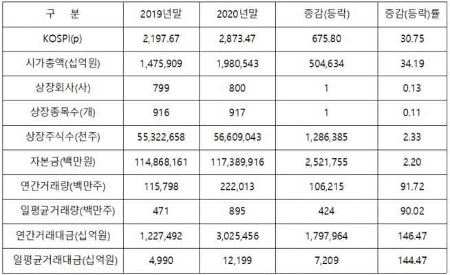 ▲2020년 유가증권 시장 주요 변화(자료제공=한국거래소)