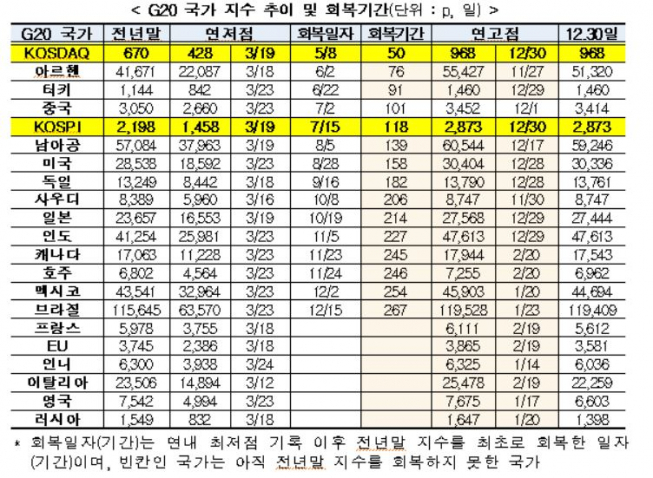 ▲G20 국가 지수 추이 및 회복기간(단위 : p, 일). (자료제공=한국거래소)