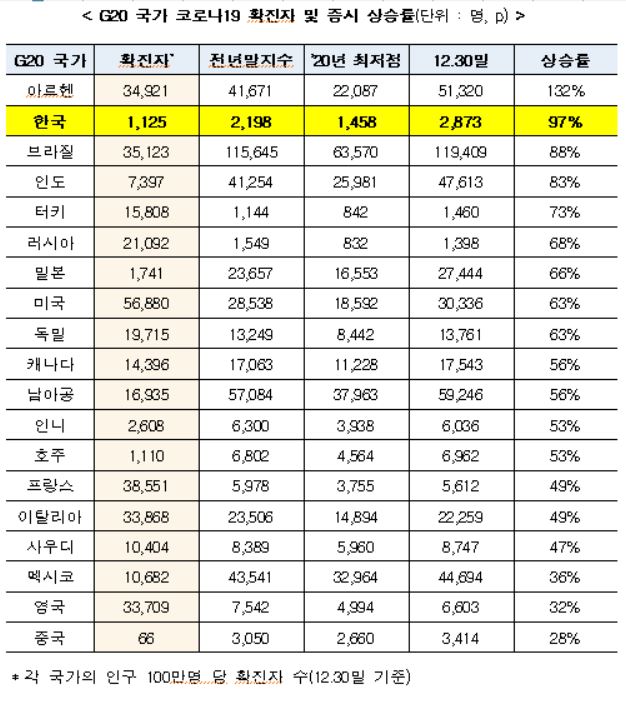 ▲G20 국가 코로나19 확진자 및 증시 상승률(단위 : 명, p). (자료제공=한국거래소)