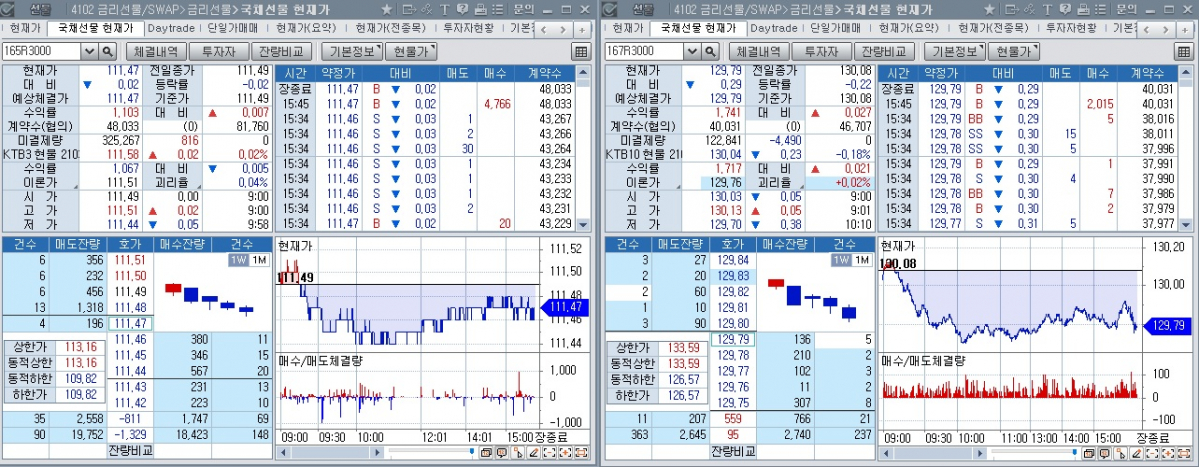 ▲30일 국채선물 장중 추이. 왼쪽은 3년선물, 오른쪽은 10년선물 (체크)