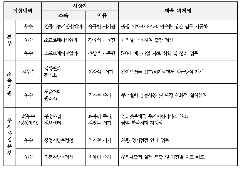 ▲과기정통부 업무자동화(RPA) 아이디어 경진대회 시상내역. (사진제공=과학기술정보통신부)