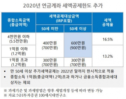 ▲2020년 연금계좌 세액공제한도 추가 현황(NH투자증권 100세시대연구소)
