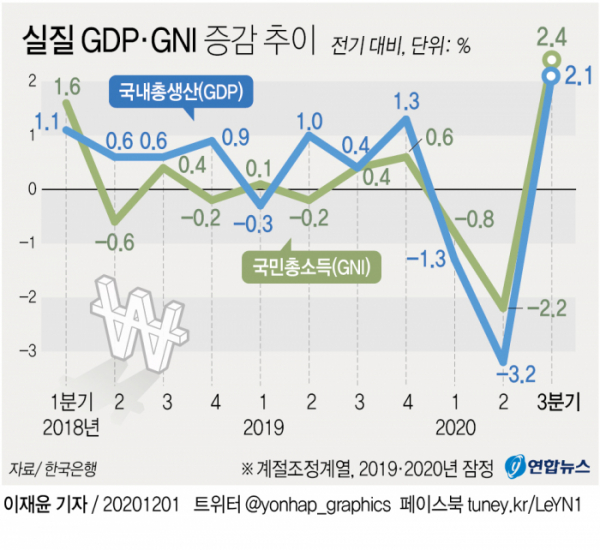 ▲실질 GDP·GNI 증감 추이 (연합뉴스)