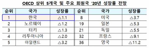 ▲경제협력개발기구(OECD) 경제 전망. (자료=기획재정부)