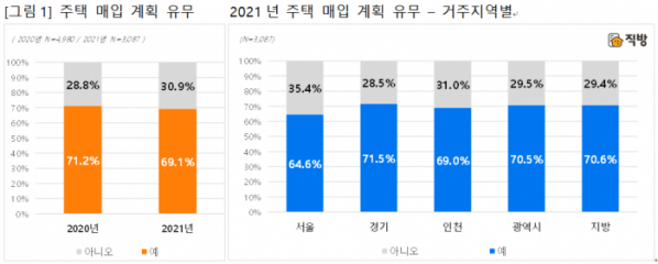 ▲내년 주택 매입 유무 및 거주지역별 주택 매입 계획       (자료 제공=직방)