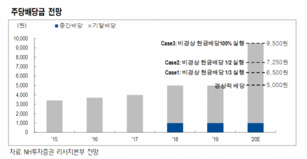 ▲자료제공=NH투자증권