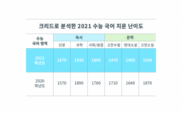 ▲크리드로 분석한 2021 수능 국어 지문 난이도 (출처=대교 )