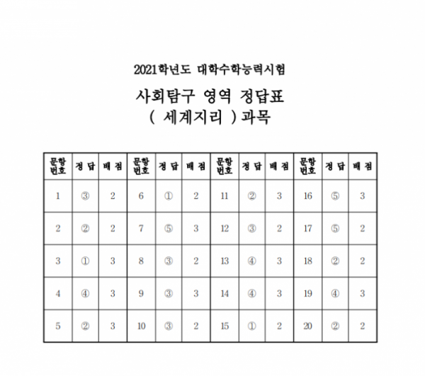 (출처=한국교육과정평가원)