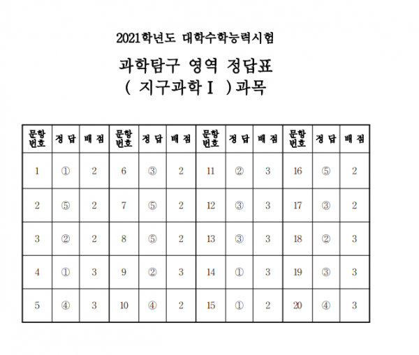 (출처=한국교육과정평가원)