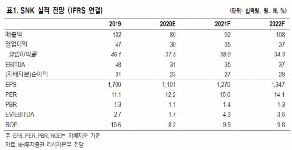 (NH투자증권)