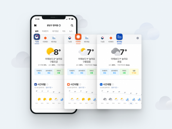 ▲네이버가 날씨 서비스에서 기존 기상청 예보 데이터에 더해 글로벌 날씨전문기업의 국내 6000여 지역 날씨 예보 정보를 제공한다. (네이버 제공)