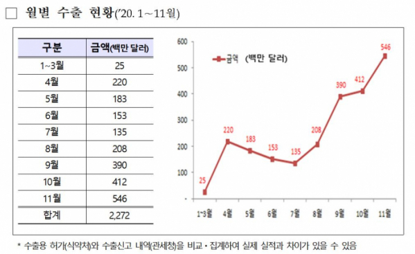 ▲코로나19 진단시약 수출 현황 (식품의약품안전처, 관세청)