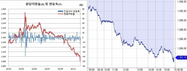 ▲오른쪽은 4일 원달러 환율 장중 흐름 (한국은행, 체크)
