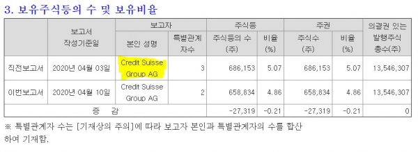 ▲한 코스닥 상장사의 지분 공시에 나온 CS 지분.(출처=금융감독원 전자공시)
