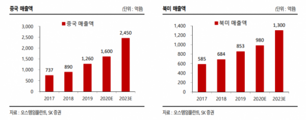 (자료=SK증권)