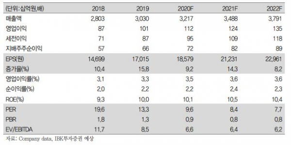 (IBK투자증권)