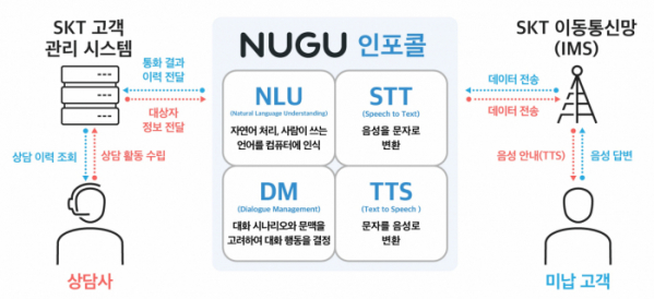 ▲누구 인포콜 (사진제공=SKT)