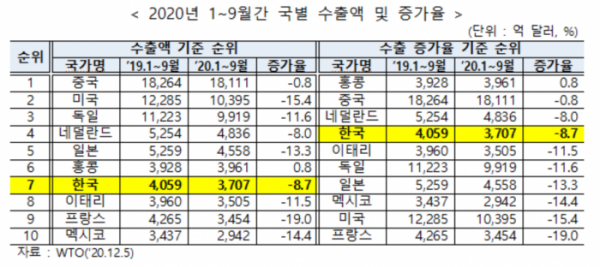 ▲올해 1~9월 한국의 수출이 빠른 회복세를 보이는 것으로 나타났다. 1∼9월 한국의 수출액은 3707억 달러로 지난해 같은 기간보다 8.7% 감소했다.  (사진제공=무역협회)