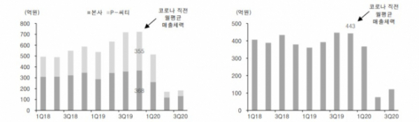 ▲(좌로부터)파라다이스, 월평균 카지노 매출액 추이와 GKL, 월평균 카지노 매출액 추이(자료제공=유안타증권)