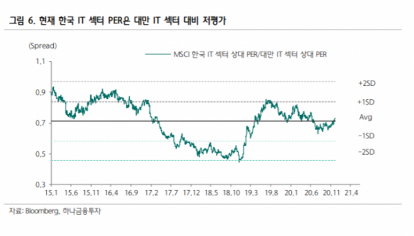 ▲자료제공=하나금융투자