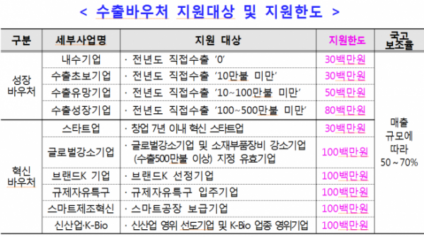 ▲수출바우처 지원대상 및 지원한도 (중기부 제공)