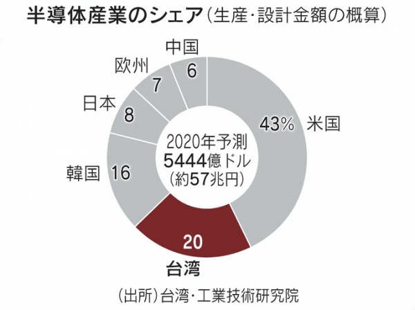▲글로벌 반도체 시장 국가별 점유율. 생산·설계 금액 합산 기준. 올해 전체 시장 규모 예상치(5444억 달러). 미국(43%)/대만(20%)/한국(16%)/일본(8%)/유럽(7%)/중국(6%). 출처 니혼게이자이신문
