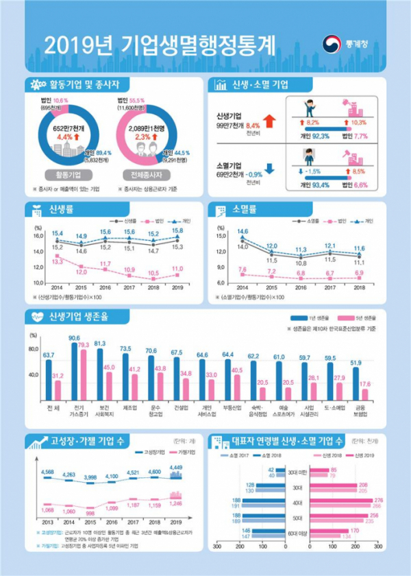 (통계청)