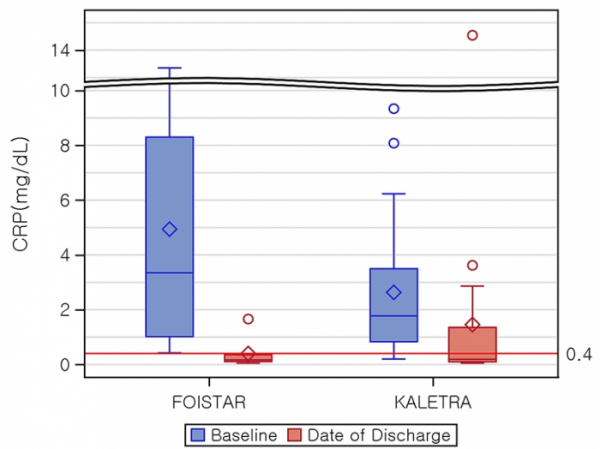 ▲호이스타군(왼쪽)과 칼레트라군의 CRP 변화량으로 입원시(Baseline) 대비 퇴원시(Date of Discharge) CRP 수치가 감소했으며, 호이스타군에서 감소량이 더욱 높게 나타났다. (자료제공=대웅제약)