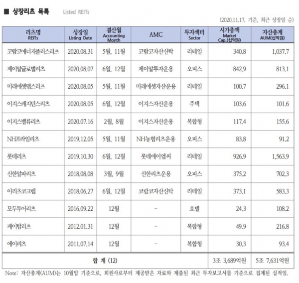 ▲출처=한국리츠협회
