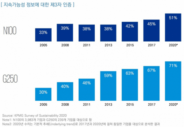 ▲지속가능성 정보에 대한 제3자 인증 (출처=삼정KPMG)