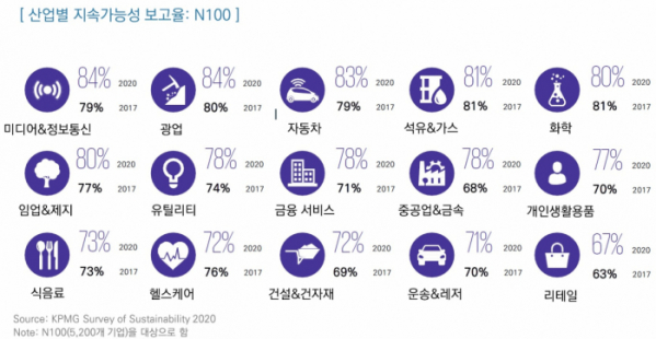 ▲N100 기업의 산업별 지속가능성 보고율 (출처=삼정KPMG)