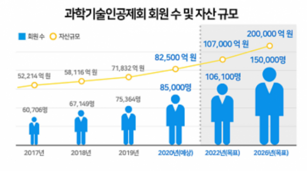 ▲자료제공=과학기술인공제회